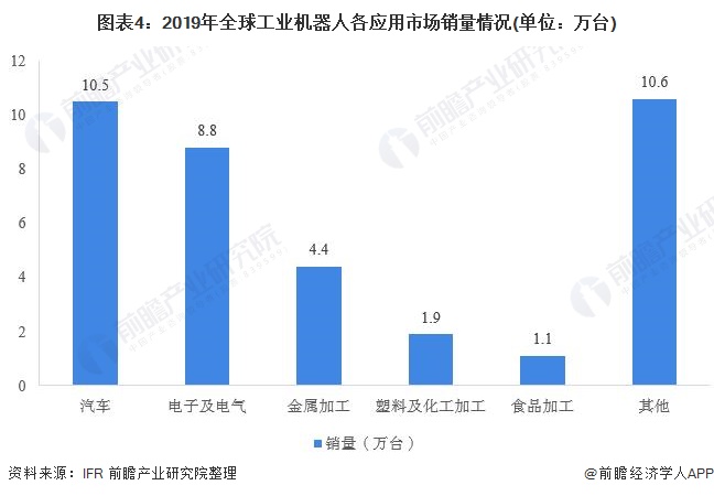 圖表4:2019年全球工業(yè)機(jī)器人各應(yīng)用市場(chǎng)銷(xiāo)量情況(單位:萬(wàn)臺(tái))