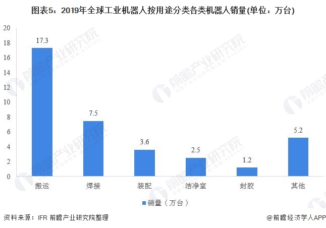 圖表5:2019年全球工業(yè)機(jī)器人按用途分類(lèi)各類(lèi)機(jī)器人銷(xiāo)量(單位:萬(wàn)臺(tái))