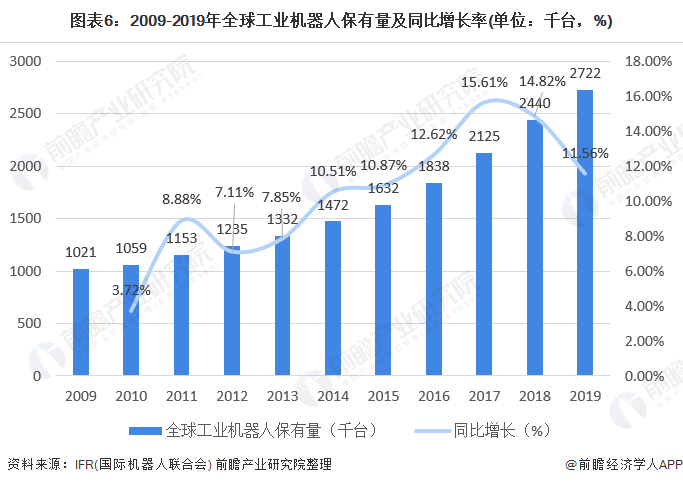 圖表6：2009-2019年全球工業(yè)機(jī)器人保有量及同比增長(zhǎng)率(單位：千臺(tái)，%)