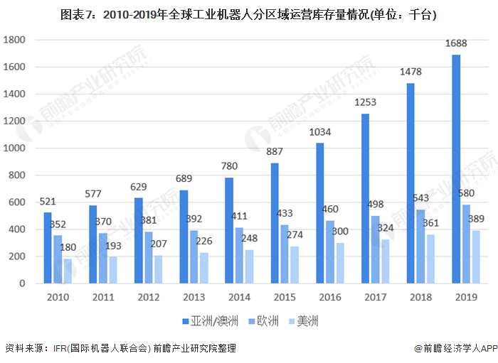 圖表7：2010-2019年全球工業(yè)機(jī)器人分區(qū)域運(yùn)營(yíng)庫存量情況(單位：千臺(tái))