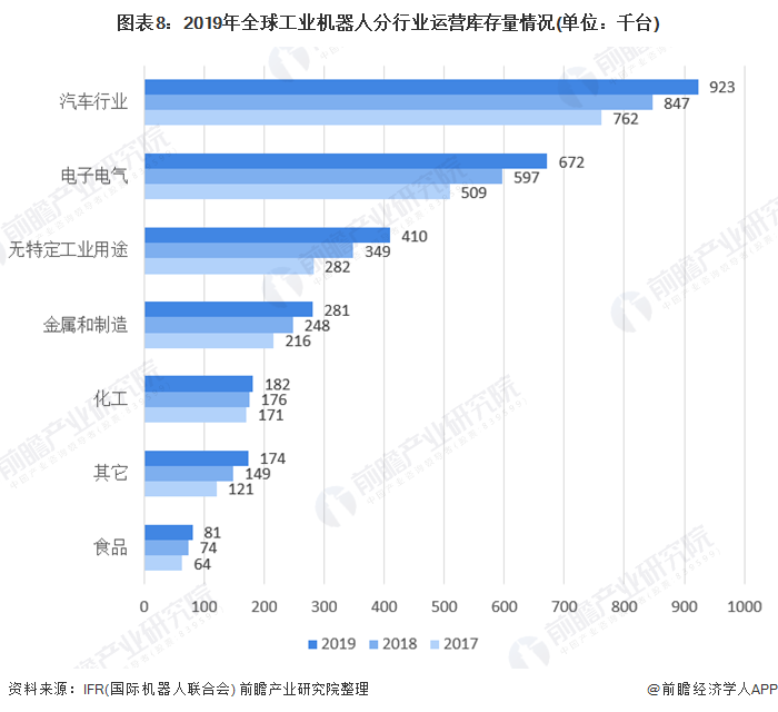 圖表8：2019年全球工業(yè)機(jī)器人分行業(yè)運(yùn)營(yíng)庫存量情況(單位：千臺(tái))