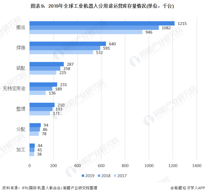 圖表9：2019年全球工業(yè)機(jī)器人分用途運(yùn)營(yíng)庫存量情況(單位：千臺(tái))