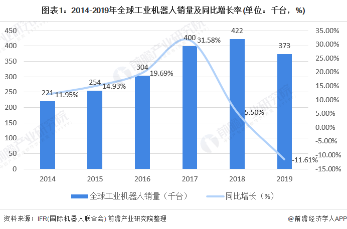 圖表1：2014-2019年全球工業(yè)機(jī)器人銷量及同比增長(zhǎng)率(單位：千臺(tái)，%)